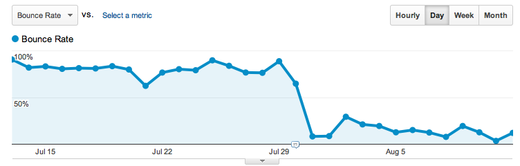 Bounce rate change