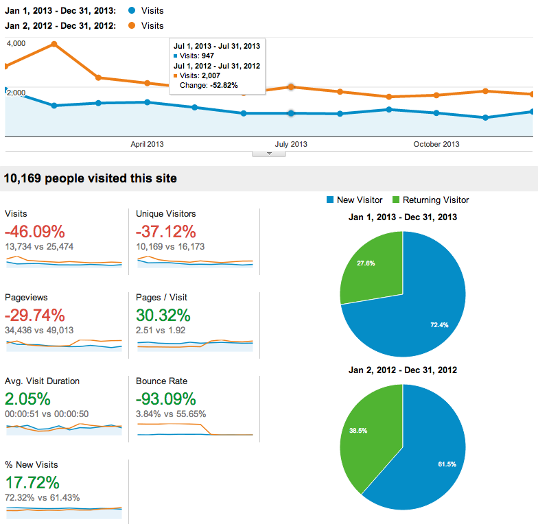 Siimteller.com web traffic, 2013 vs 2012